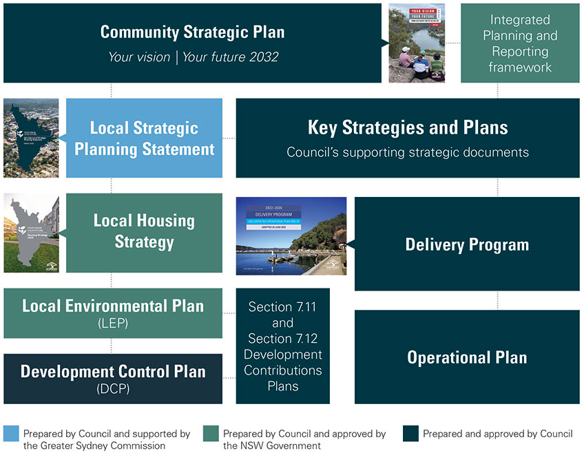 Strategic Framework with Planning