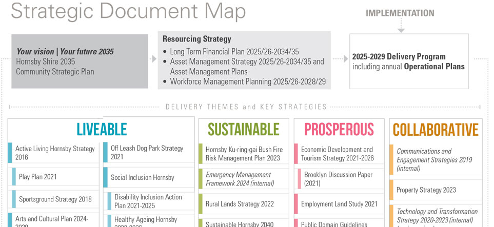 Strategic Document Map - July 23