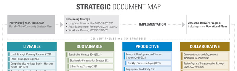 Strategic Document Map - July 23