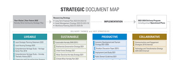 Strategic Document Map